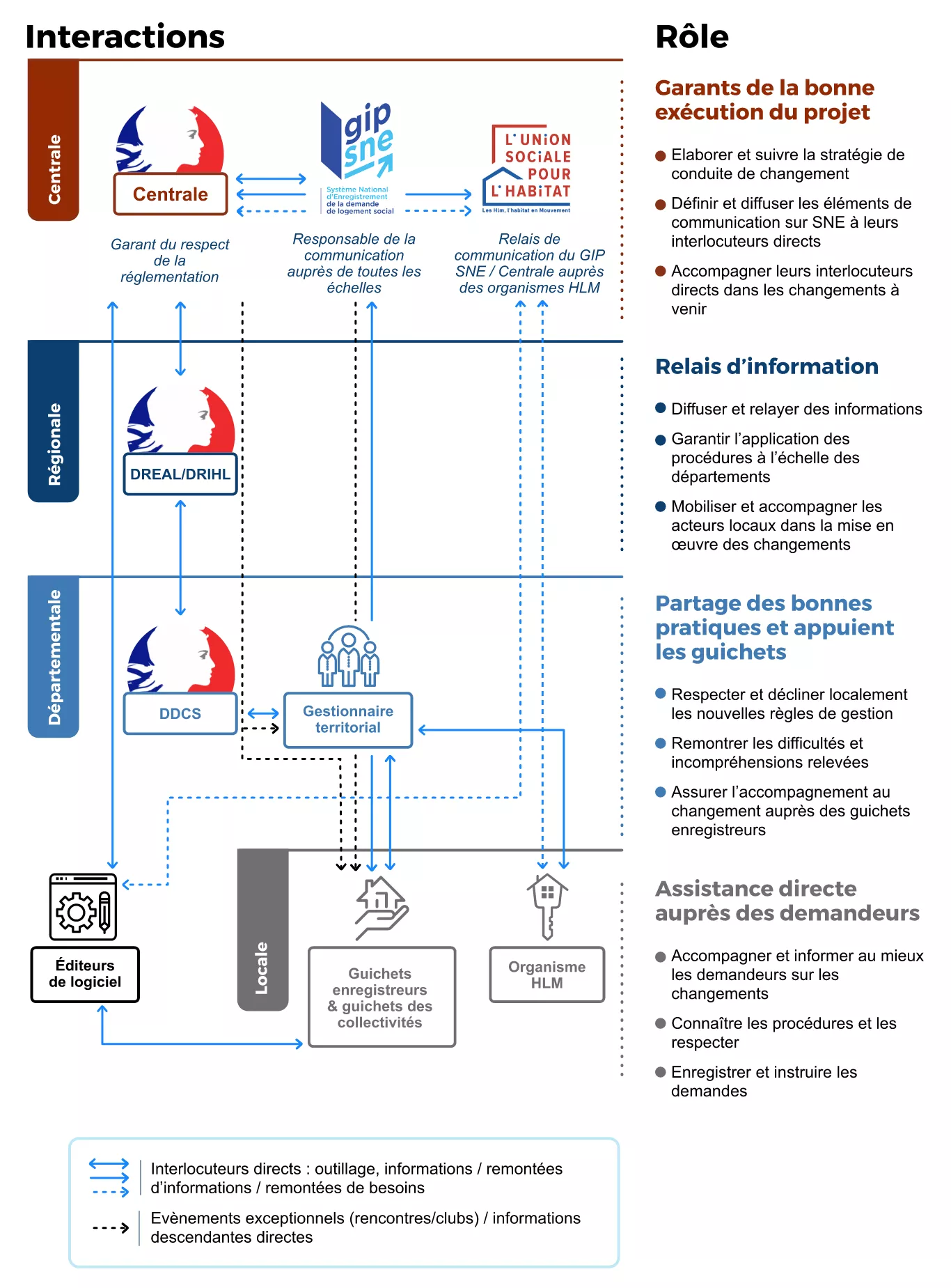 Présentation des acteurs mobilisés