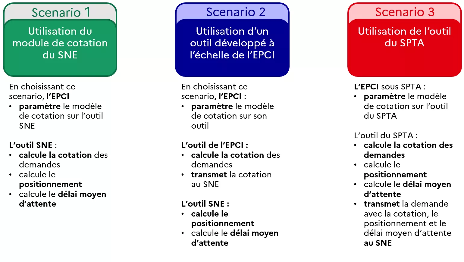 Cotation - description des 3 scénarios