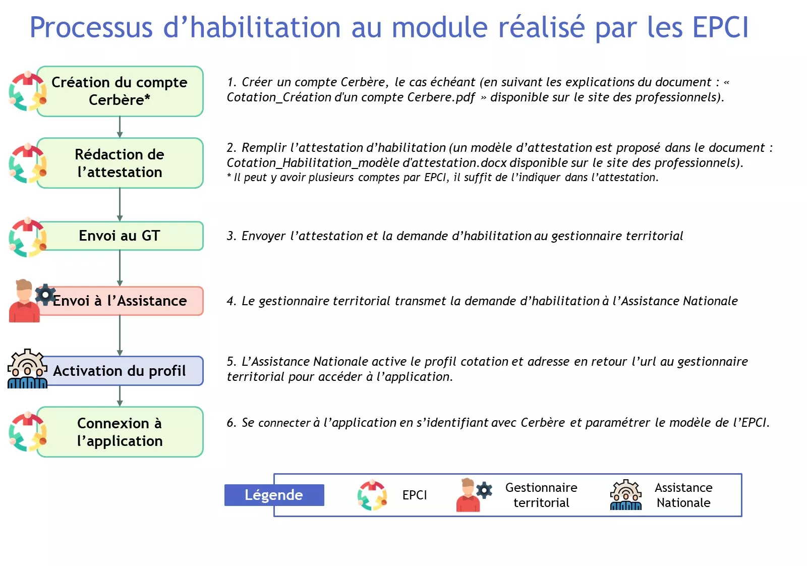 Processus d'habilitation pour les EPCI