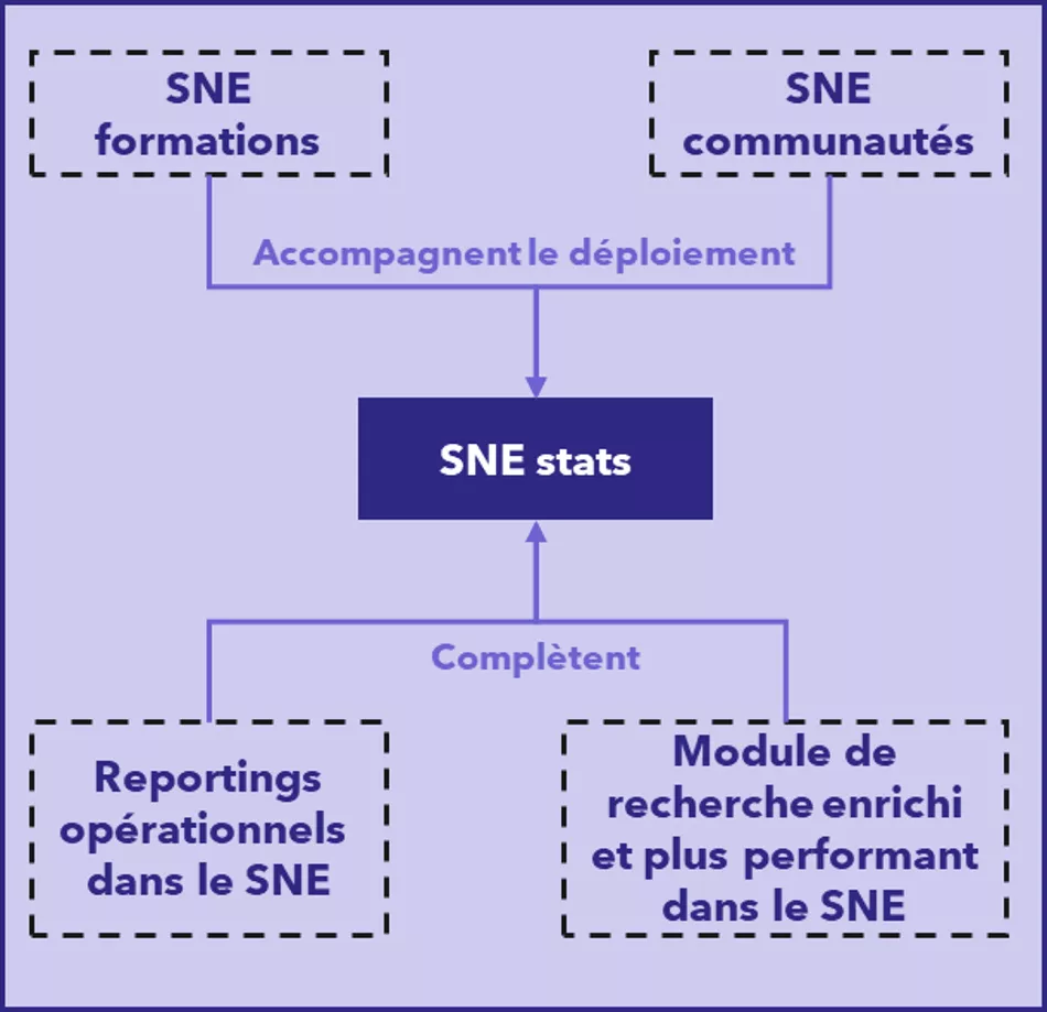 Newsletter - Nouvelle offre GIP SNE Schéma de la nouvelle offre